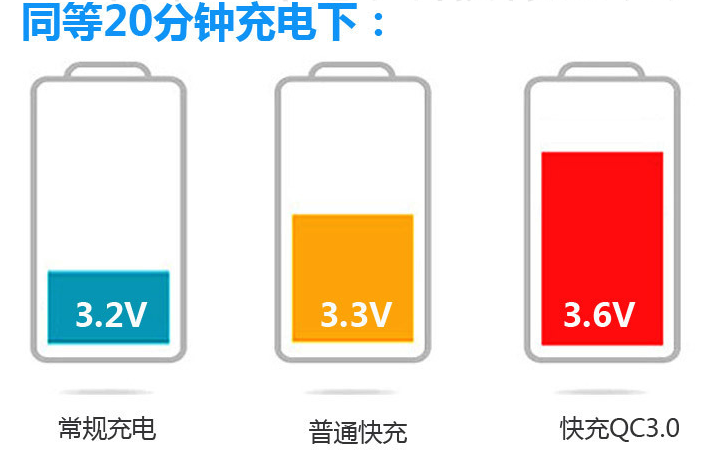 移動電源快充速度